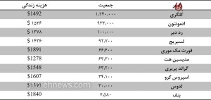 جدول هزینه